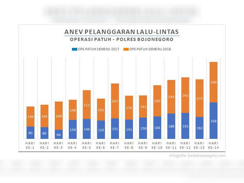 Operasi Patuh Semeru 2018, Satlantas Polres Bojonegoro Tidak 2.993 Pelanggaran