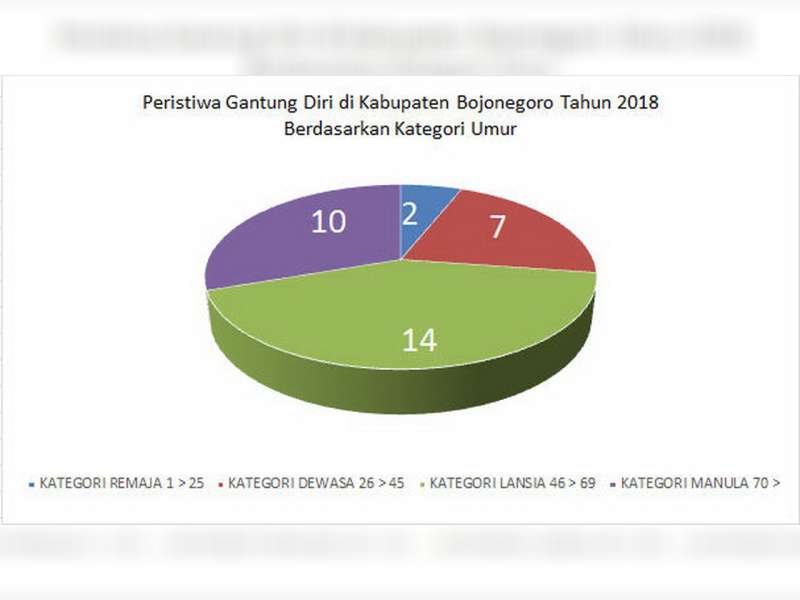 10 Kasus Gantung Diri di Bojonegoro: Korban Manula, Usia di Atas 70 Tahun