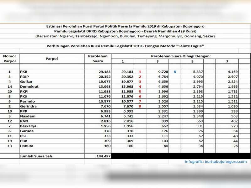 Berikut ini Perolehan Kursi, Pemilu Legislatif DPRD Kabupaten Bojonegoro Dapil 4