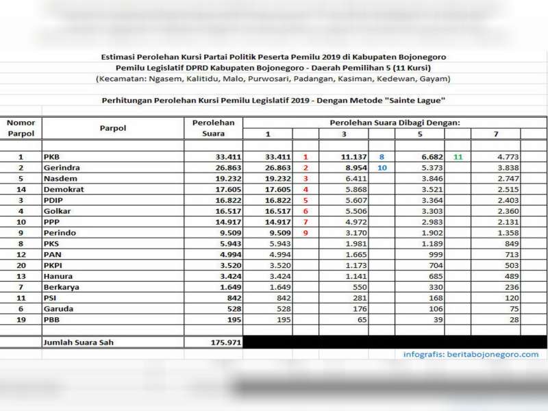 Berikut ini Perolehan Kursi, Pemilu Legislatif DPRD Kabupaten Bojonegoro Dapil 5