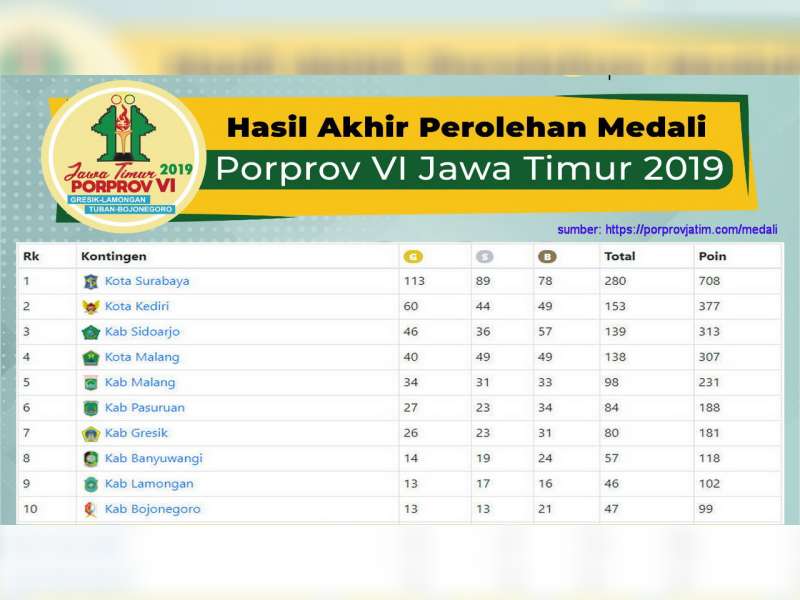 Berikut Ini Klasemen Akhir Perolehan Medali Porprov VI Jatim 2019