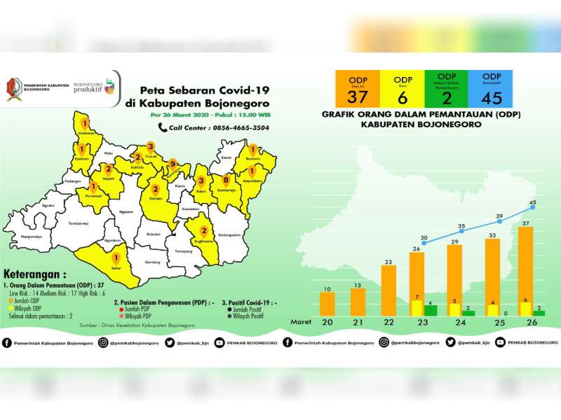 Update Covid-19: Jumlah ODP di Kabupaten Bojonegoro Bertambah Jadi 37 Orang