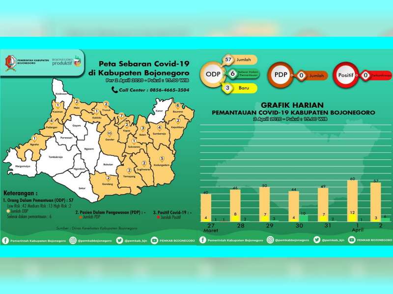 Berita Baik, ODP di Kabupaten Bojonegoro Turun, Tersisa 57 Orang, PDP dan Positif Nihil