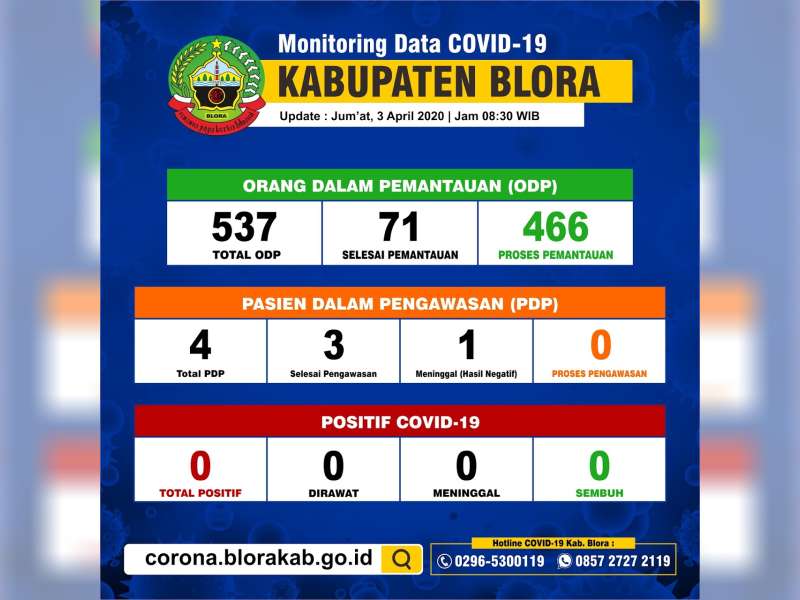 Jumlah ODP di Kabupaten Blora Bertambah Jadi 466 Orang, PDP dan Positif Nihil