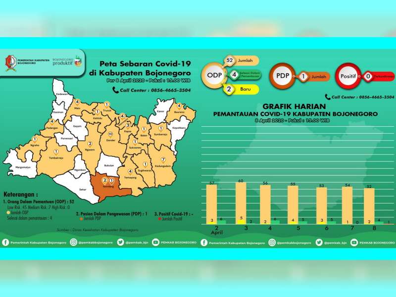 Update Covid-19: ODP di Bojonegoro Berkurang Jadi 52 Orang, PDP 1 Orang, Positif Nihil