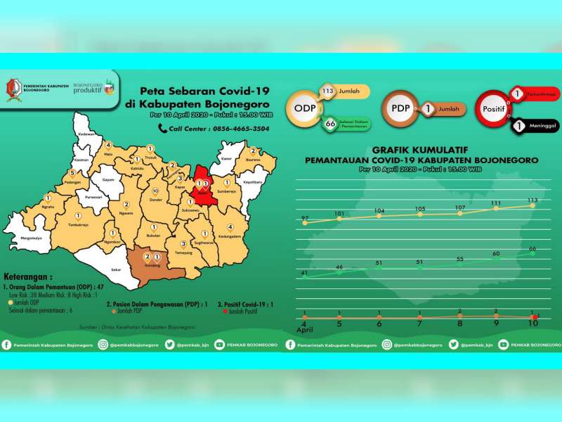 Update Covid-19 Bojonegoro: ODP 47 orang, PDP 1 orang, Positif 1 Orang, Meninggal Dunia 1 Orang