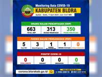 Jumlah ODP di Blora Berkurang Dartis 57 Orang, Tersisa 350 Orang, PDP dan Positif Nihil