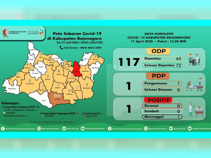 Update Covid-19 Bojonegoro: ODP 45 orang, PDP 1 orang, Positif dan Telah Meninggal 1 Orang