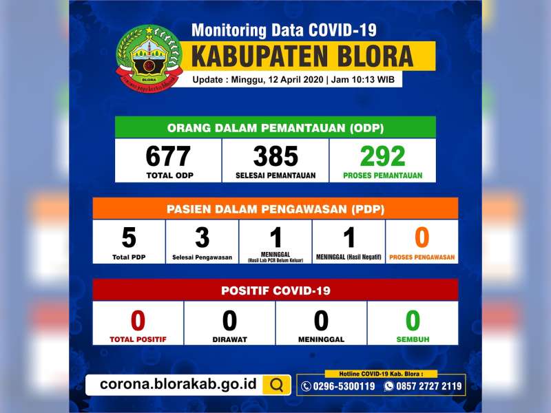 Jumlah ODP di Blora Berkurang 58 Orang, Tersisa 292 Orang, PDP dan Positif Nihil