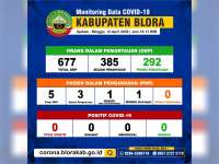Jumlah ODP di Blora Berkurang 58 Orang, Tersisa 292 Orang, PDP dan Positif Nihil