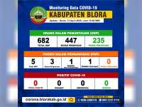 Jumlah ODP di Blora Kembali Berkurang 57 Orang, Tersisa 235 Orang, PDP dan Positif Nihil