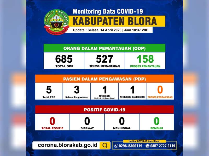 ODP di Blora Berkurang 77 Orang, Tersisa 158 Orang, PDP dan Positif Nihil