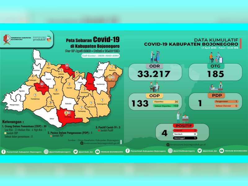Update Covid-19 Bojonegoro: ODP 30 orang, PDP 1 Orang, Positif 4 Orang, Meninggal 1 Orang
