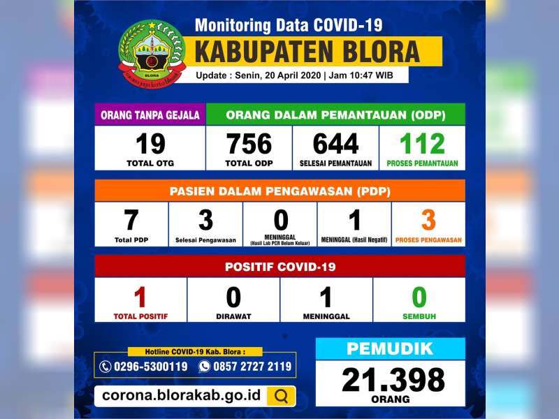 Update Covid-19 Blora: ODP 112 Orang, PDP 3 Orang, Positif 1 Orang, Meninggal 1 Orang