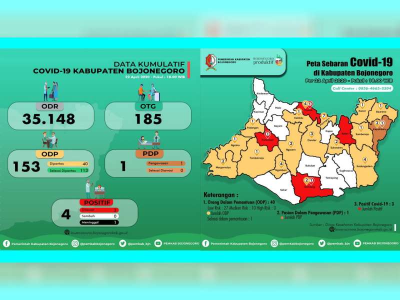ODP di Bojonegoro Bertambah Jadi 40 orang, PDP 1 Orang, Positif 4 Orang, Meninggal 1 Orang