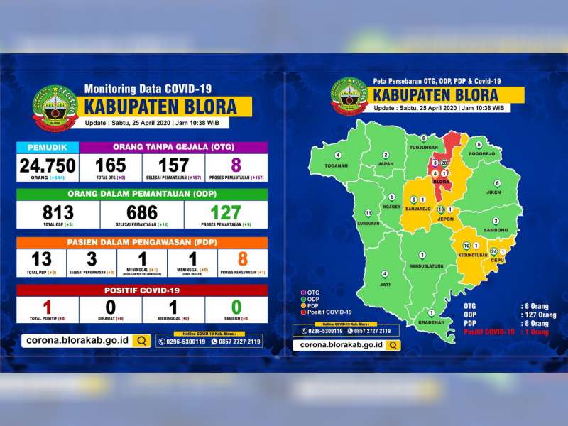 Update Corona Blora: ODP 127 Orang. PDP 8 Orang, Meninggal 2. Positif 1 Orang, Meninggal 1