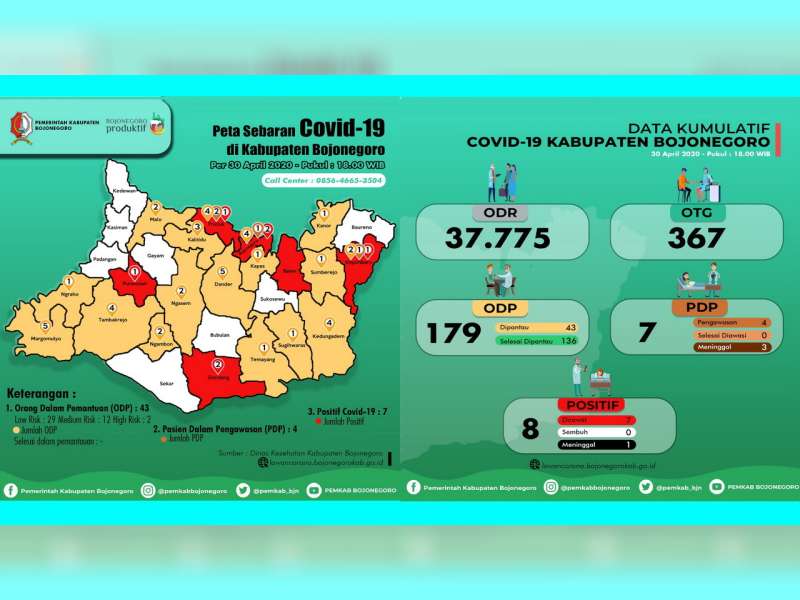 Update Corona Bojonegoro: OTG 367, ODP 43, PDP 7 Meninggal 3, Positif 8 Meninggal 1