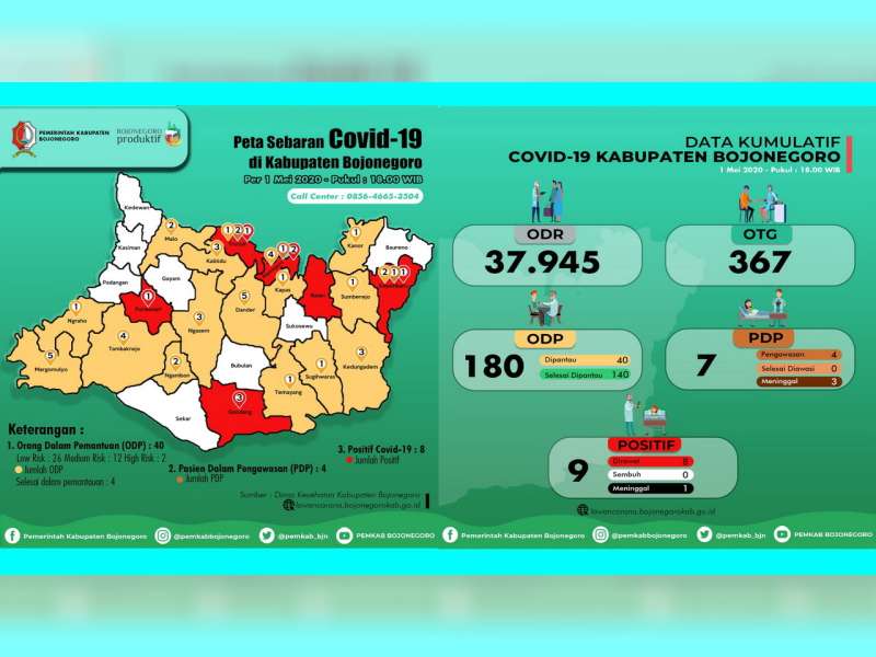 Update Corona Bojonegoro: OTG 367, ODP 40, PDP 7 Meninggal 3, Positif 9 Meninggal 1