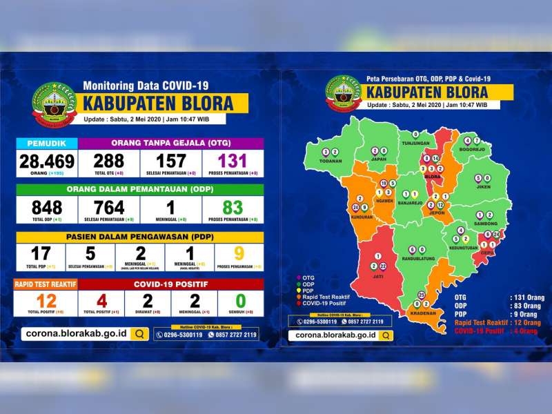 Update Corona Blora: OTG 131, ODP 83 Meninggal 1, PDP 9 Meninggal 3, Positif 4 Meninggal 2