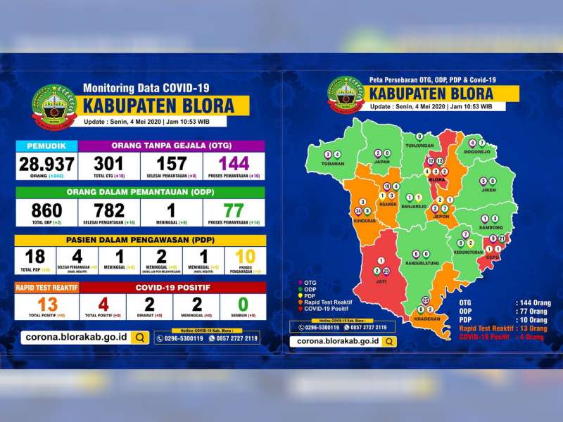Update Corona Blora: OTG 144, ODP 77 Meninggal 1, PDP 10 Meninggal 4, Positif 4 Meninggal 2