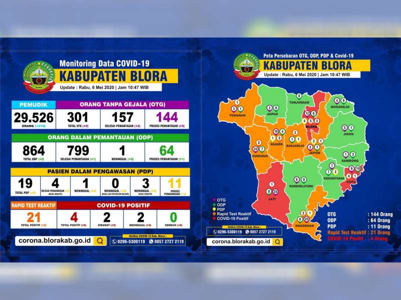 Update Corona Blora: OTG 144, ODP 64 Meninggal 1, PDP 11 Meninggal 4, Positif 4 Meninggal 2