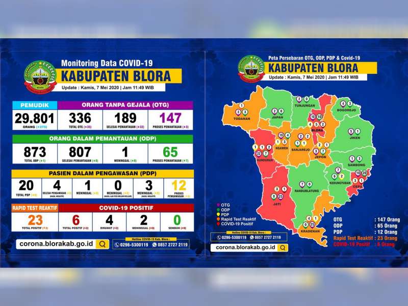 Update Corona Blora: OTG 147, ODP 65 Meninggal 1, PDP 12 Meninggal 4, Positif 6 Meninggal 2
