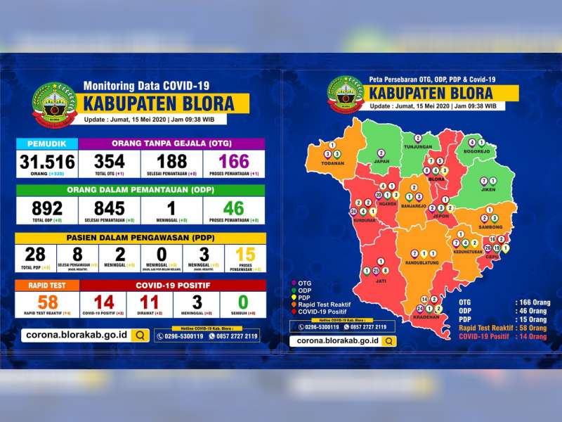 Update Corona Blora: OTG 166, ODP 46, PDP 15 Meninggal 5, Positif 14 Dirawat 11 Meninggal 3