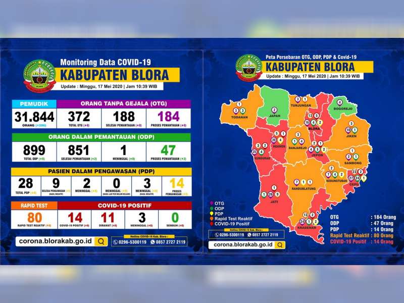 Update Corona Blora: OTG 184, ODP 47, PDP 14 Meninggal 5, Positif 14 Dirawat 11 Meninggal 3