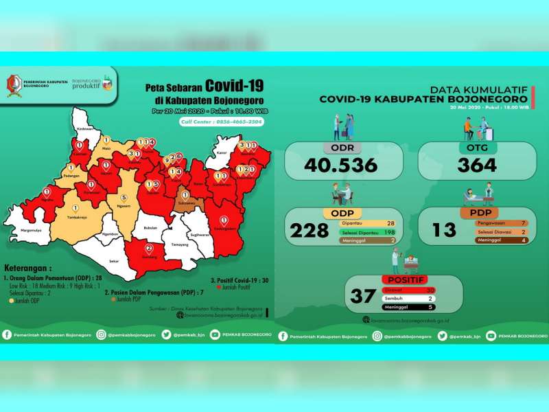 Update Corona Bojonegoro 20 Mei: OTG 364, ODP 28, PDP 7, Positif 37 Sembuh 2 Meninggal 5