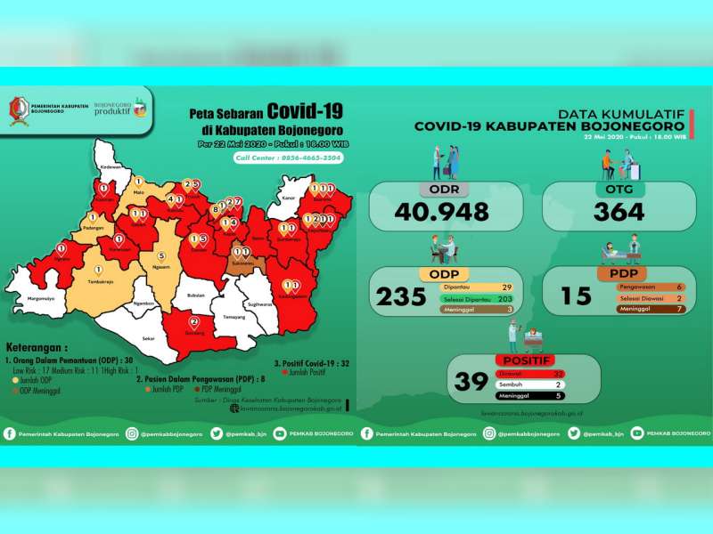 Update Corona Bojonegoro 22 Mei: OTG 364, ODP 29, PDP 6, Positif 39 Sembuh 2 Meninggal 5