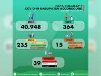 Hari ini, 1 ODP dan 2 PDP Covid-19 di Kabupaten Bojonegoro Meninggal Dunia