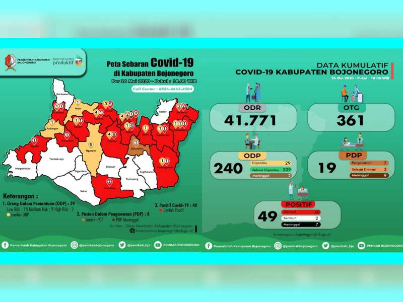 Update Corona Bojonegoro 26 Mei: ODP 29, PDP 7 Meninggal 9, Positif 49 Sembuh 2 Meninggal 7