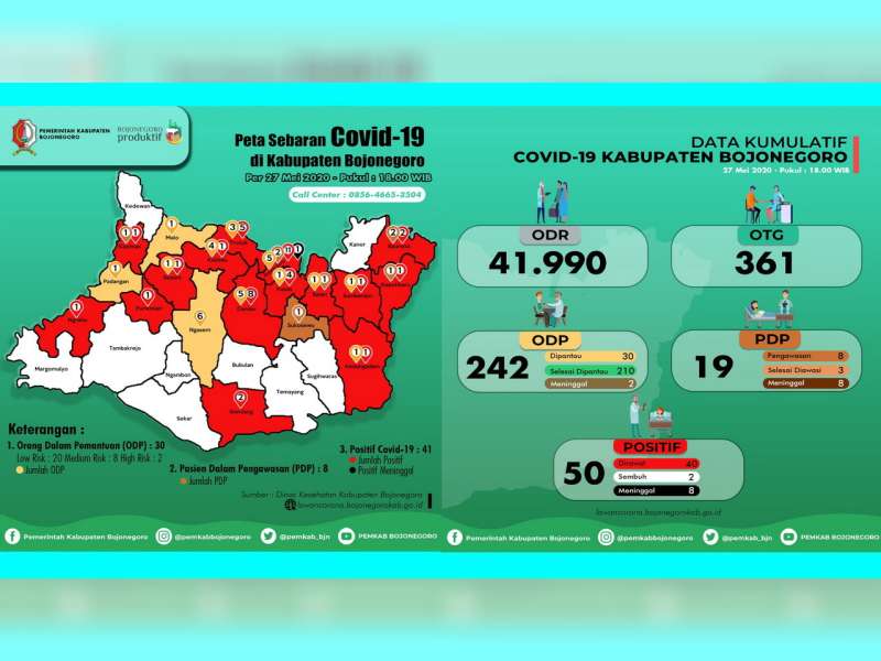 Update Corona Bojonegoro 27 Mei: ODP 30, PDP 8 Meninggal 8, Positif 50 Sembuh 2 Meninggal 8