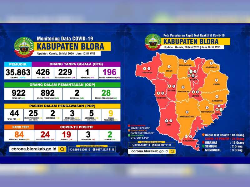 Update Corona Blora 28 Mei: OTG 196, ODP 28, PDP 9 Meninggal 8, Positif 24 Sembuh 2 Meninggal 3
