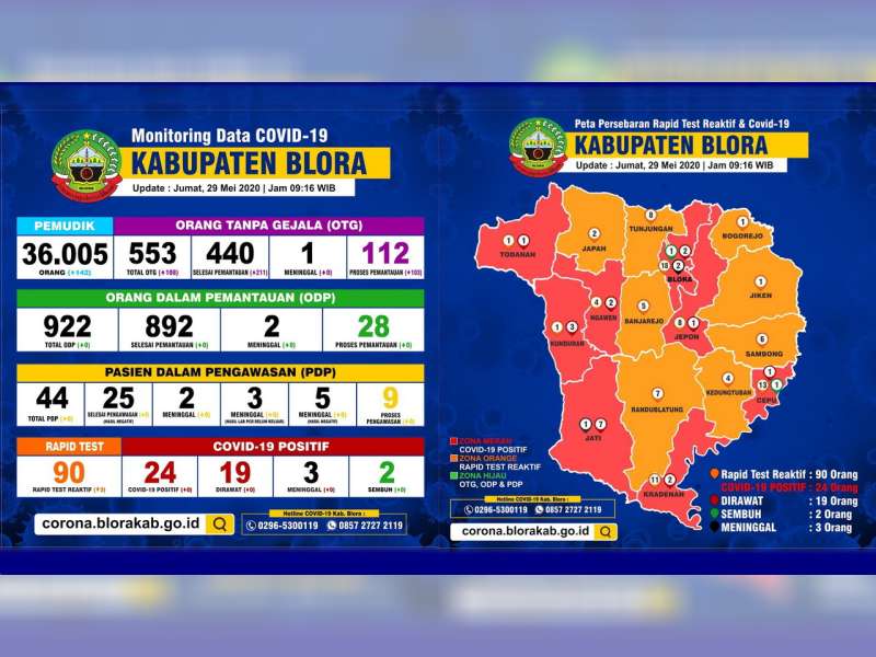 Update Corona Blora 29 Mei: OTG 112, ODP 28, PDP 9 Meninggal 10, Positif 24 Sembuh 2 Meninggal 3