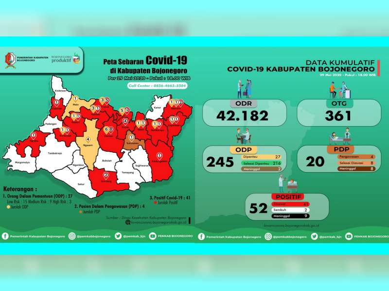 Update Corona Bojonegoro 29 Mei: ODP 27, PDP 4 Meninggal 8, Positif 52 Sembuh 2 Meninggal 9