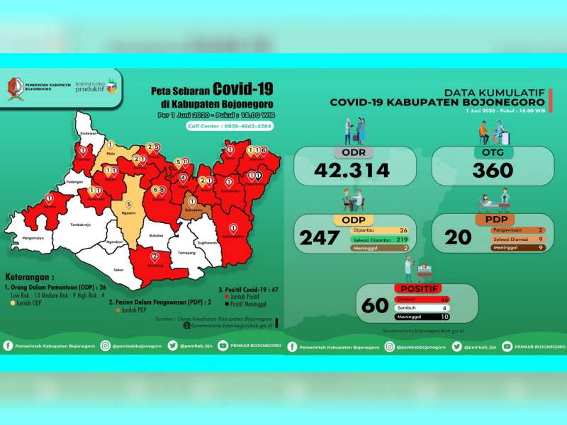 Update Corona Bojonegoro 1 Juni: ODP 26, PDP 2 Meninggal 9, Positif 60 Sembuh 4 Meninggal 10