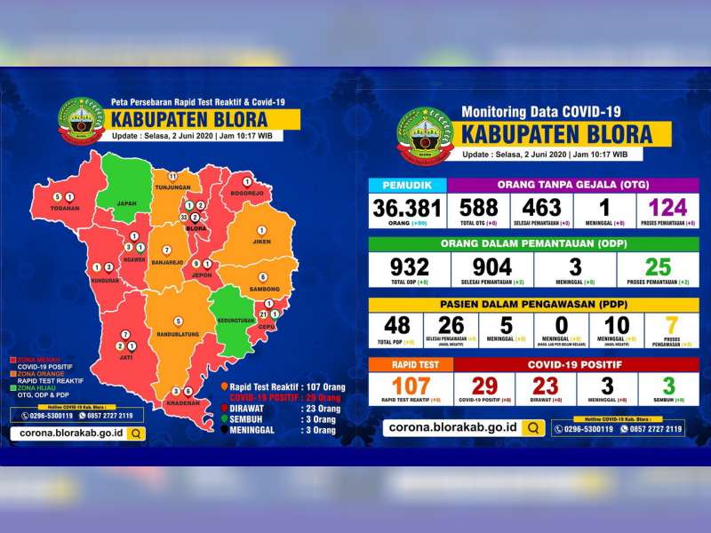 Update Corona Blora 2 Juni: OTG 124, ODP 25, PDP 7 Meninggal 15, Positif 29 Sembuh 3 Meninggal 3