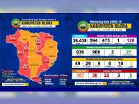 Update Corona Blora 3 Juni: OTG 120, ODP 27, PDP 5 Meninggal 15, Positif 30 Sembuh 5 Meninggal 3