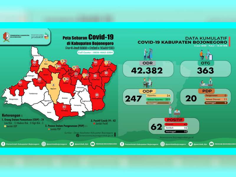 Update Corona Bojonegoro 3 Juni: ODP 24, PDP Nihil, Positif 62 Sembuh 10 Meninggal 10