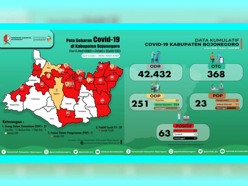 Update Corona Bojonegoro 6 Juni: ODP 25, PDP 2, Positif 63 Meninggal 11 Sembuh 13
