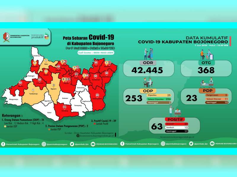 Update Corona Bojonegoro 7 Juni: ODP 25, PDP 2 Meninggal 10, Positif 63 Meninggal 11 Sembuh 13