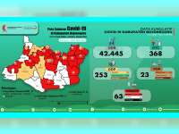 Update Corona Bojonegoro 7 Juni: ODP 25, PDP 2 Meninggal 10, Positif 63 Meninggal 11 Sembuh 13