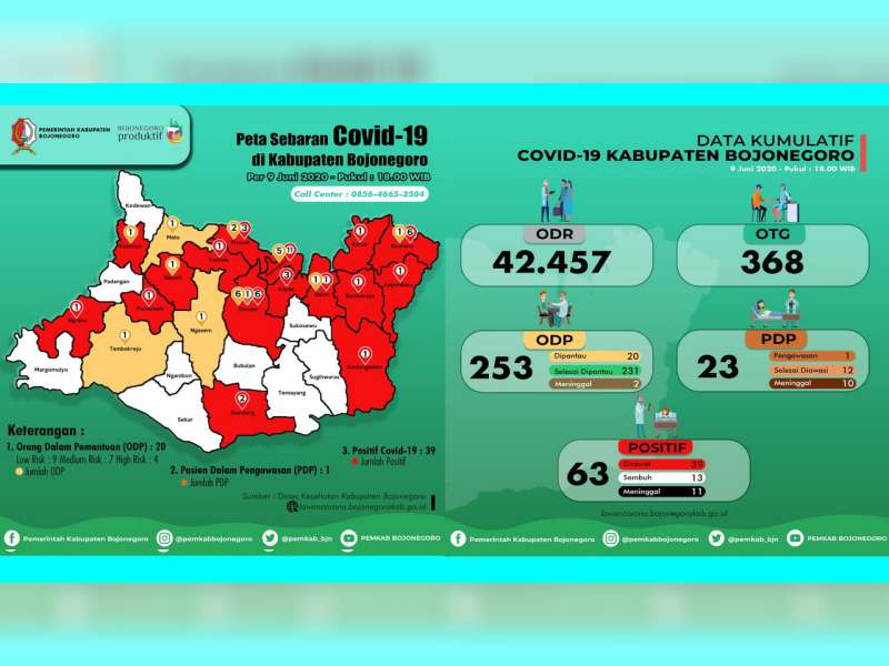 Update Corona Bojonegoro 9 Juni: ODP 20, PDP 1 Meninggal 10, Positif 63 Meninggal 11 Sembuh 13