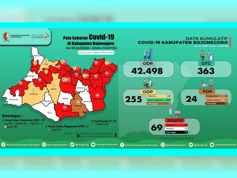 Update Corona Bojonegoro 10 Juni: ODP 20, PDP 2 Meninggal 10, Positif 69 Sembuh 13 Meninggal 11