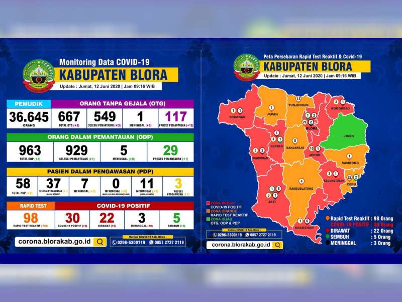 Update Corona Blora 12 Juni: OTG 117, ODP 29, PDP 3 Meninggal 18, Positif 30 Meninggal 3 Sembuh 5