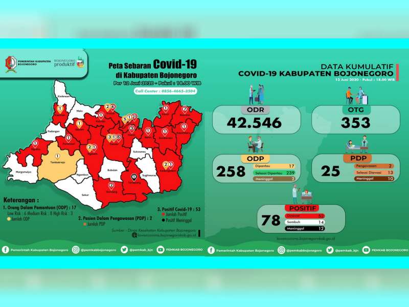 Update Corona Bojonegoro 12 Juni: ODP 17, PDP 2 Meninggal 10, Positif 78 Sembuh 14 Meninggal 12