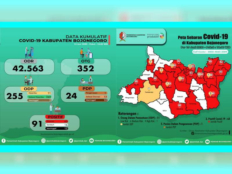 Update Corona Bojonegoro 15 Juni: ODP 11, PDP 1, Positif 91 Sembuh 16 Meninggal 12