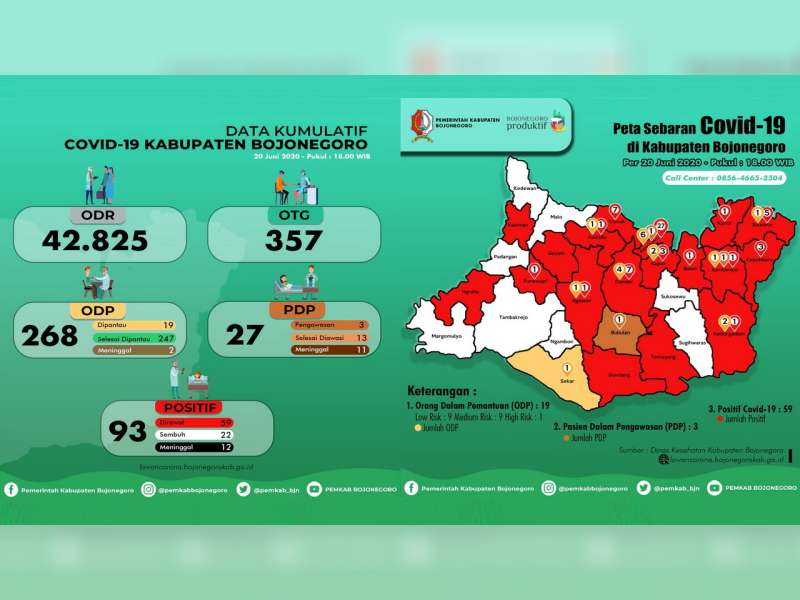 Update Corona Bojonegoro 20 Juni: Tambah 1 Orang, Total Positif 93, Meninggal 12 Sembuh 22