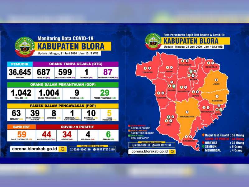 Update Corona Blora 21 Juni: Bertambah 1 Orang, Total Positif 44, Meninggal 4 Sembuh 6